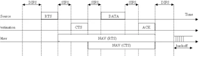 Figure 1: DCF using RTS/CTS.