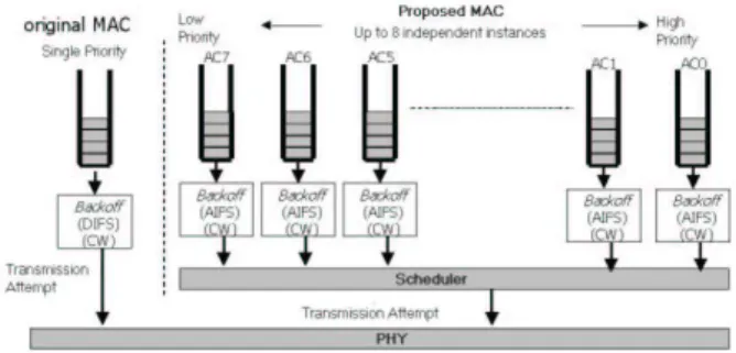 Figure 2: The New 802.11e MAC.