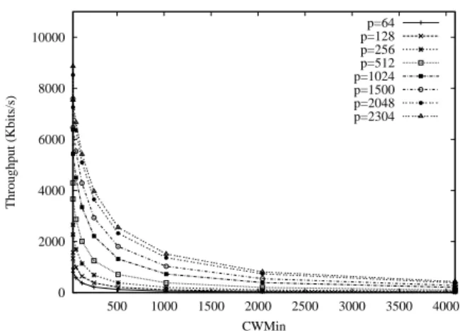 Figure 3: Throughput for 1 CBR Source x AIFS Size.