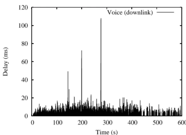 Figure 12: Access Delay of Voice Traffic with Rate Control for a Particular Simulation Run.