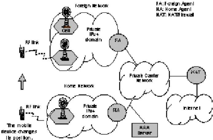Figure 1. Simplified representation of a mobile IP network
