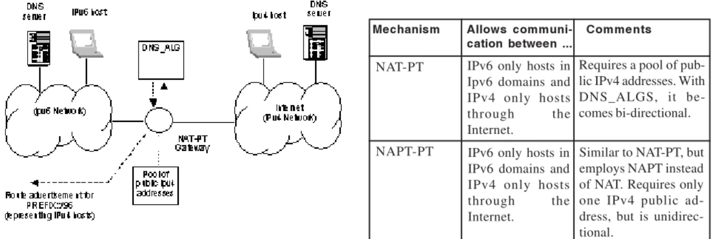 Table 1 presents a summary of the Dual-Stack Host Mechanisms.