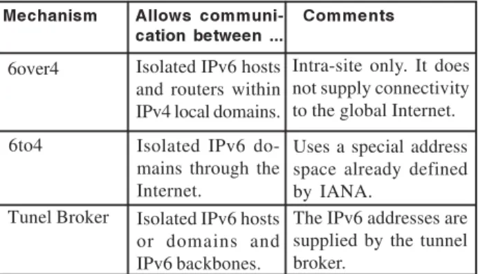 Table 3 presents a summary of the Transport Layer Based Gateway Mechanisms.