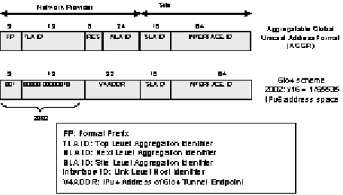 Figure 3. Aggregatable Global Unicast Address Format and 6to4 scheme.