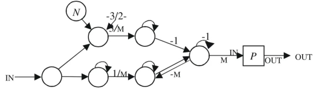 Fig. 18. Timer constructor: CYCLE ( N ) P . All subnets are denoted by squares.