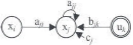 Fig. 1. Graphical notation for neurons, input channels and their interconnections.