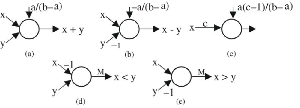 Fig. 6. Real operators: (a) X + Y , (b) X – Y , (c) c X , (d) X < Y , (e) X > Y .