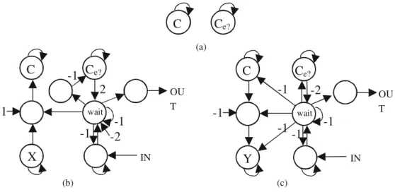 Fig. 9. Channel instructions: (a) VAR C : CHANNEL , (b) SEND X INTO C (c) RECEIVE Y FROM C .