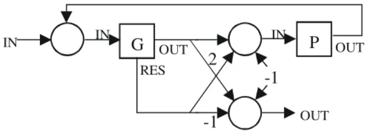 Fig. 13. Loop instruction: WHILE G DO P . All subnets are denoted by squares.