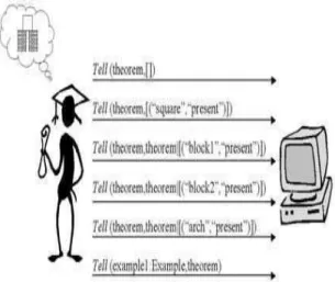 Figure 4: The Learner proposes an  object to the Artificial Agent. 