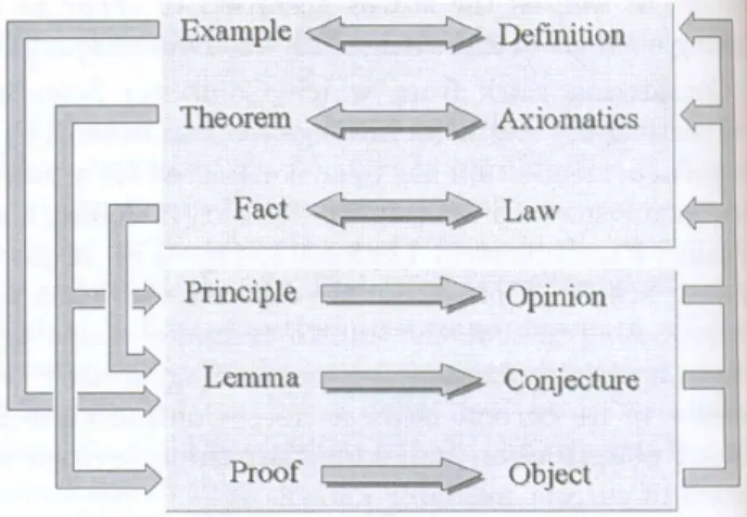 Figure 9: Knowledge Types and their  relations in Phi–calculus. 