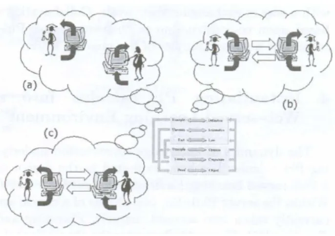 Figure 10: Some possible scenarios over the model  Phi–calculus within the domain of Human 