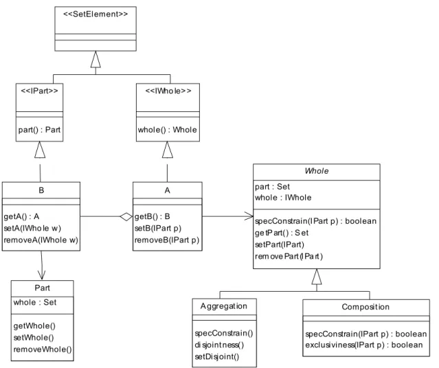 Figure 12: The Whole-Part pattern [14].