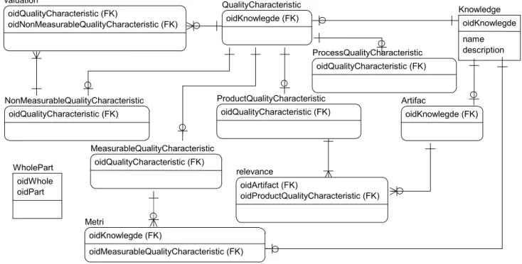 Figure 14: The database of the Quality Ontology.