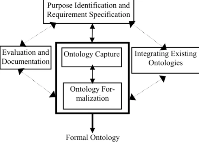 Figure 1 shows the steps in this ontology development  process and their interrelationship
