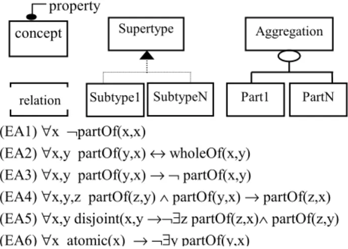 Figure 3 shows the main notations of LINGO and  some of the epistemological axioms imposed by the  whole-part relation