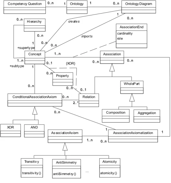 Figure 5 shows the domain layer’s model, that de- de-scribes how ontologies are internally represented in  ODEd