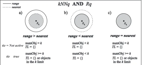 Figure 1: Graphical representation of the conjunction kN N ∧ R q . is kept sorted by the distances of each element