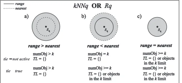 Figure 3: Graphical representation of the disjunction kN N ∨ R q . 5.3 Considerations About the New Algorithms