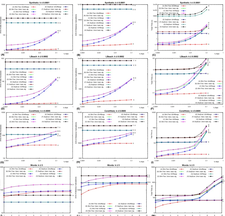 Figure 4: Comparing the performance to answer 500 queries using the proposed and the basic algorithms using the Slim-tree and the SeqScan, on the Synthetic, LBeach, CorelHisto and Words data sets