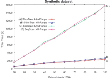 Figure 5: Measurement of wall-clock time to ex- ex-ecute 500 queries using the kAndRange() and the kOrRange() algorithms using both SeqScan and Slim-tree with varying data set size, showing the scalability of the algorithms.