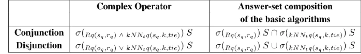 Table 2: Equivalence of the proposed operators and the basic algorithms to answer conjunctive and disjunctive predicates.