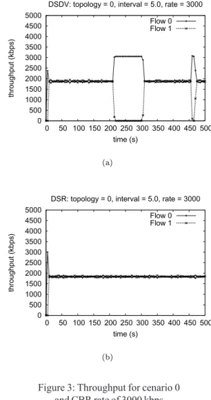 Figure 3: Throughput for cenario 0 and CBR rate of 3000 kbps