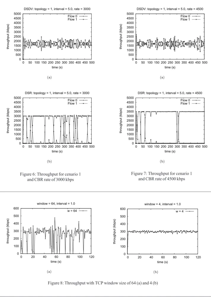 Figure 6: Throughput for cenario 1 and CBR rate of 3000 kbps