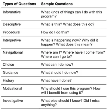 Table 1: Taxonomy of Users’ Frequent Doubts. 