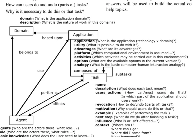 Figure 2: Perspectives for representing information in help systems. 