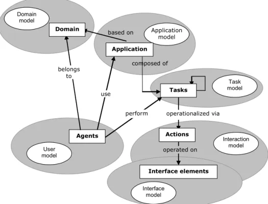 Figure 3: Help model and the corresponding design models. 