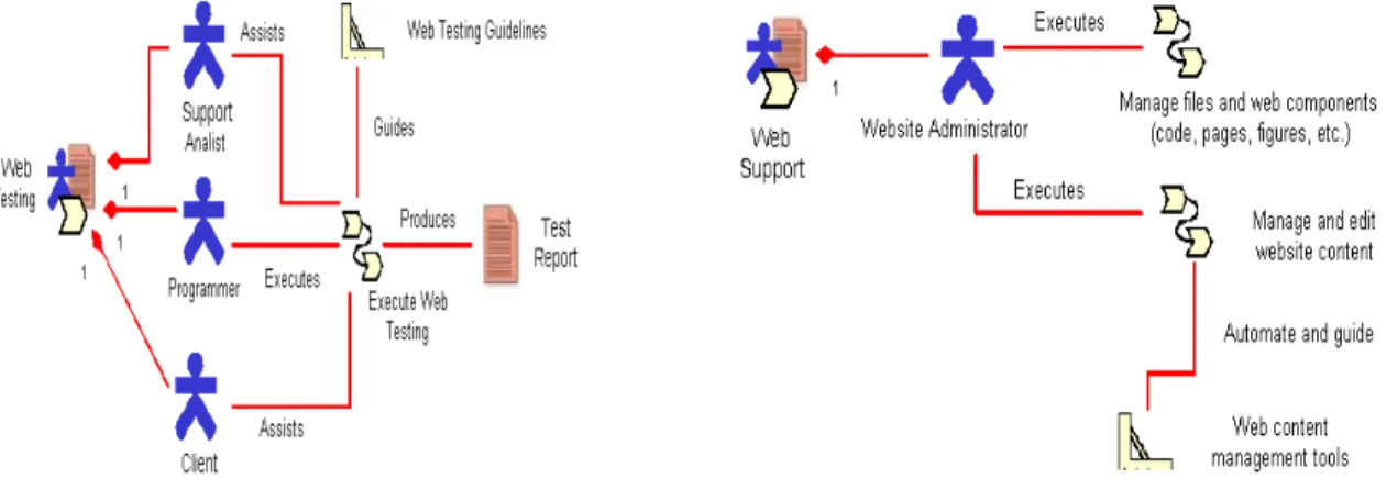 Figure 10. Web Testing                                            Figure 11. Web Support 