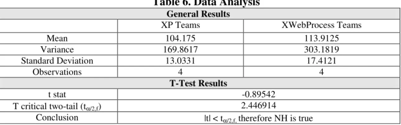 Table 6. Data Analysis 