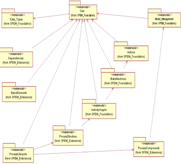 Figure 3 – Detailed SPEM Packages [5]  