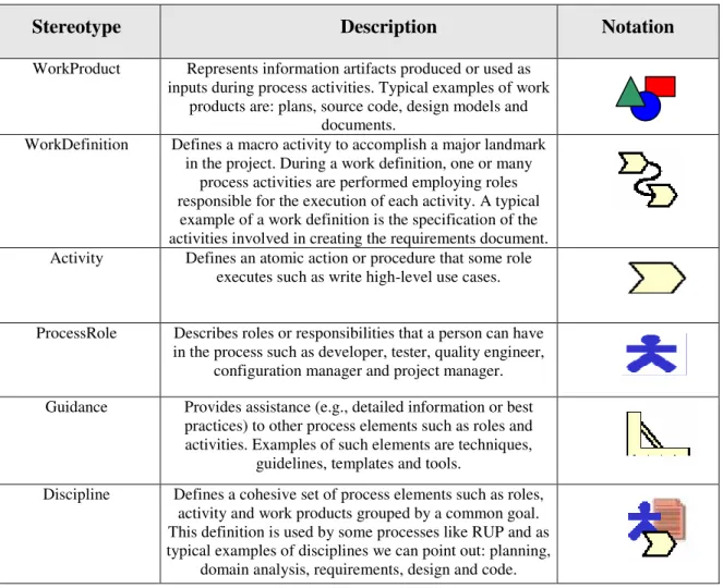 Table  1  provides  a  background  on  SPEM  package  elements  used  in  the  modeling  of  XWebProcess (described in the next section)