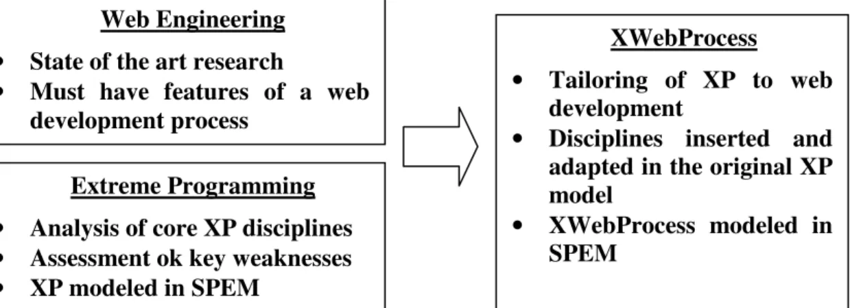 Figure 4 – XWebProcess creation steps 