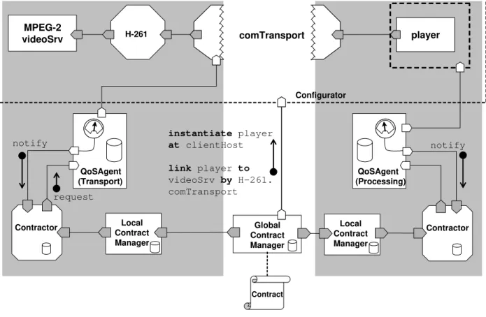 Figure 12: Mapping the VoD application contract in the architectural pattern