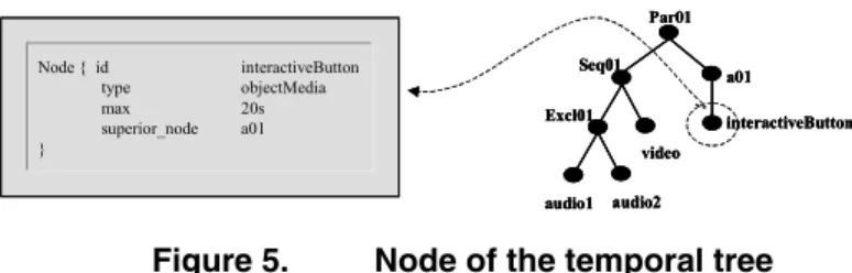 Figure 5. Node of the temporal tree  