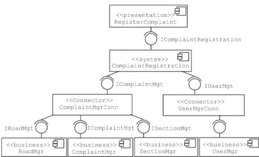 Figure 8. Partial layered architecture of the Complaint Management Subsystem (CMS)