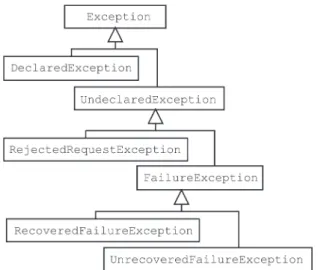 Figure 3 shows the proposed abstract exception type hierarchy. This hierarchy can be easily mapped to existing object-oriented programming languages where exceptions are defined by classes, such as C++, Java, and Delphi