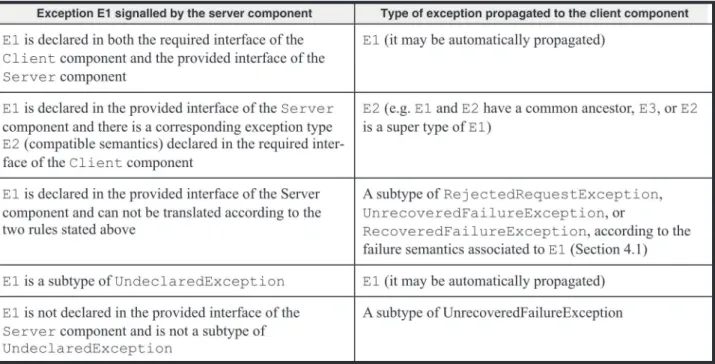 Table 1 provides guidelines for exception transla- transla-tion followed by architectural connectors