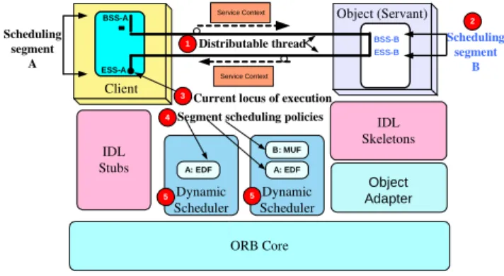 Figure 1: TAO’s RTC1.2 Architecture 