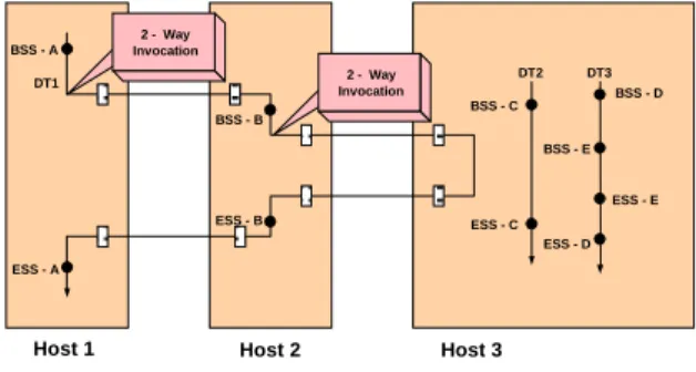 Figure 2: Distributable Threads and Hosts They Span  In these figures, calls made by the application are shown  as solid dots, while calls made within the middleware (by  interceptors,  which  are  used  to  install  upcalls  to  other  services  within  m