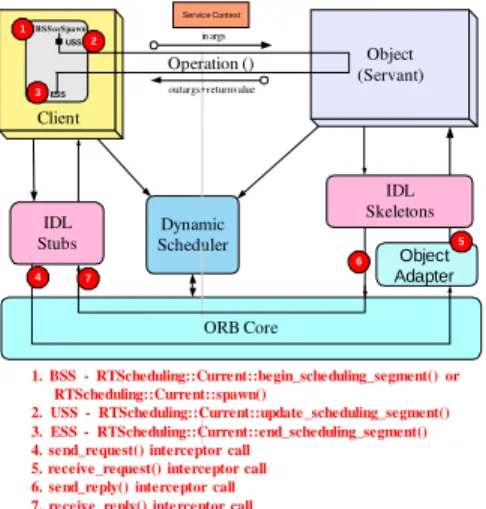 Figure 4: RTC1.2 Scheduling Points 