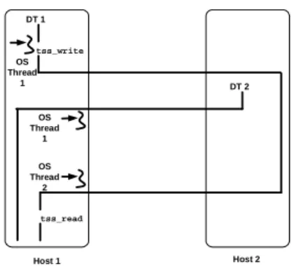 Figure 5: TSS with Distributable Threads 