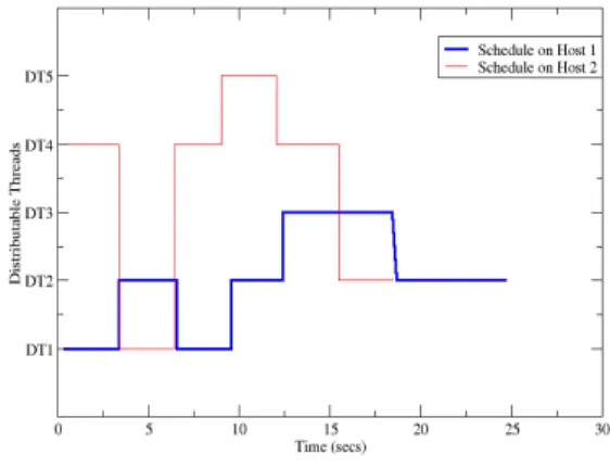 Figure  6  shows  how  distributable  threads  are  scheduled  dynamically by the MIF scheduler (a nearly identical plot  was seen for the TP scheduler) as they enter and leave the  system across multiple hosts by the TP Scheduler and the  MIF Scheduler re