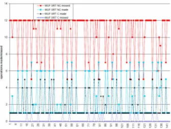 Figure 7: Effects of non-Critical Operation Cancellation  Operation  cancellation  can  potentially  help  reduce  the  amount of wasted work performed in operations that miss  their deadlines