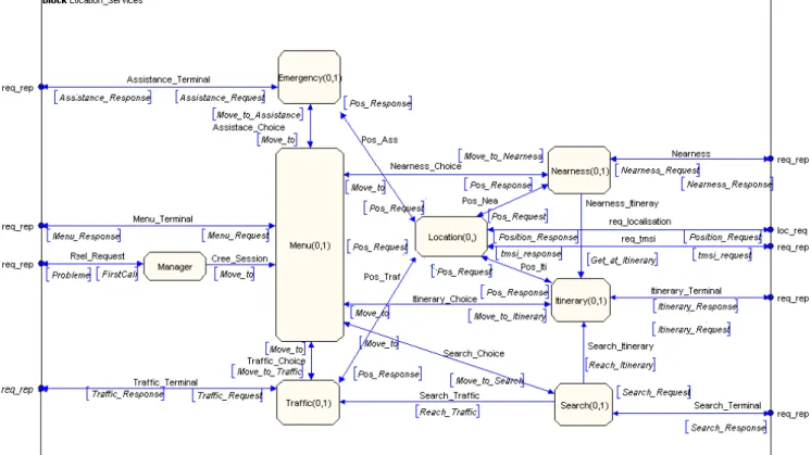 Fig. 11. Block Location_Services 