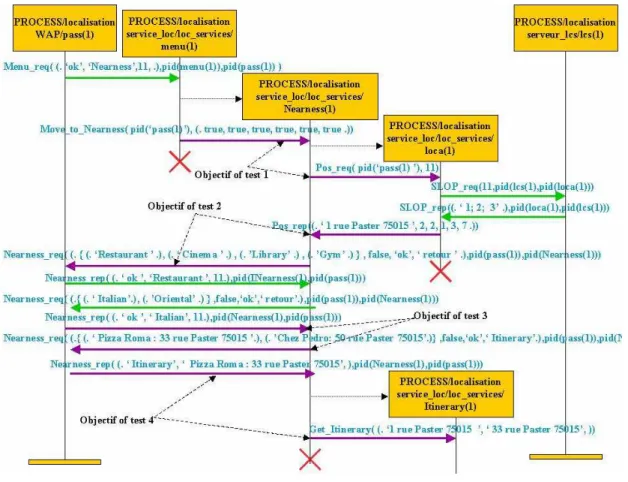 Fig. 13. Part of Nearness service MSC  5. C ONCLUSION