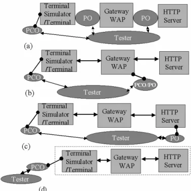 Fig. 2. Test architectures for interoperability testing 
